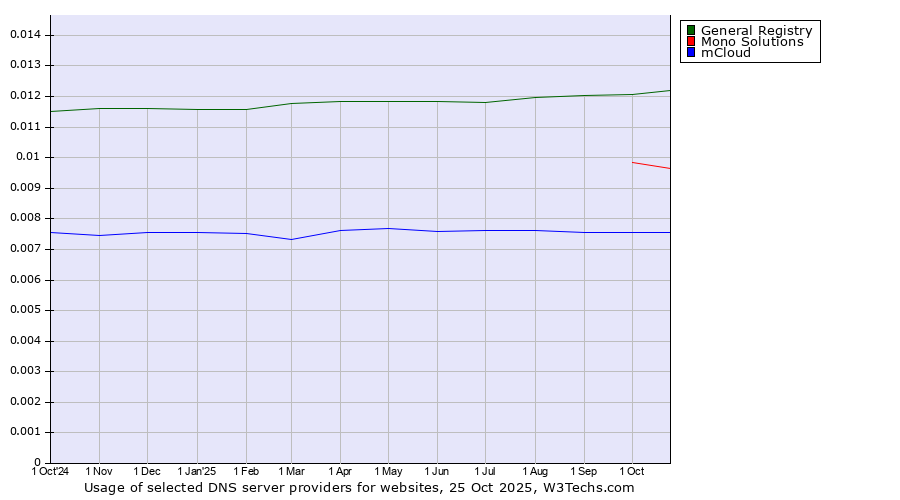 Historical trends in the usage of General Registry vs. Mono Solutions vs. mCloud