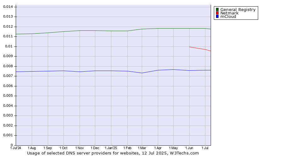 Historical trends in the usage of General Registry vs. Netmark vs. mCloud