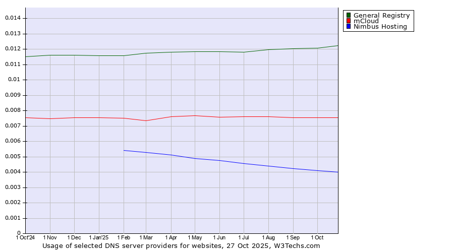 Historical trends in the usage of General Registry vs. mCloud vs. Nimbus Hosting
