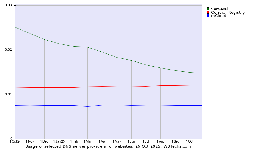 Historical trends in the usage of Serverel vs. General Registry vs. mCloud