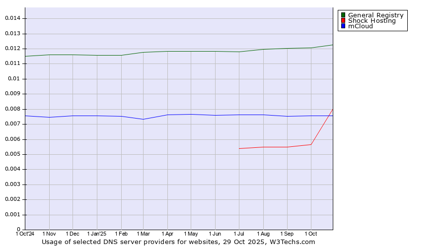 Historical trends in the usage of General Registry vs. mCloud vs. Shock Hosting