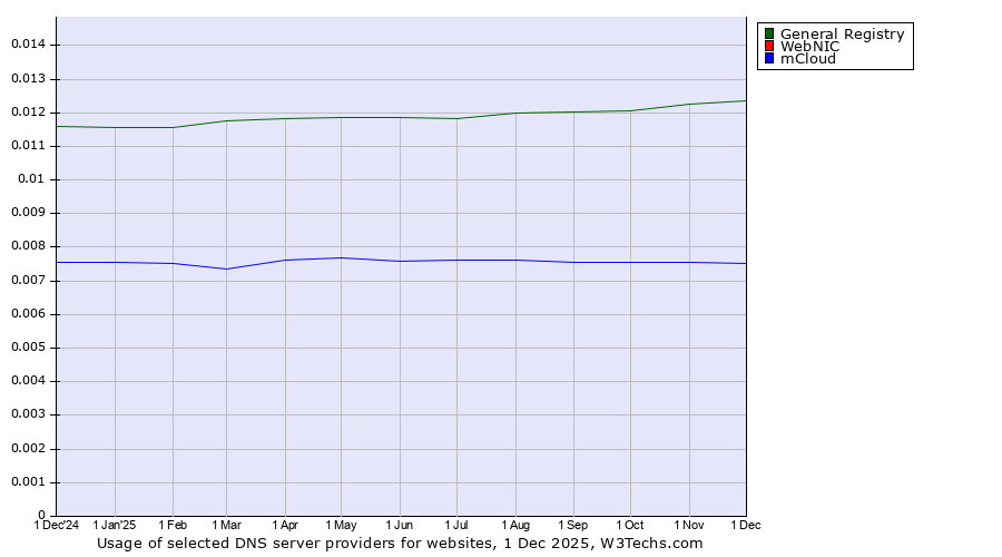 Historical trends in the usage of General Registry vs. WebNIC vs. mCloud