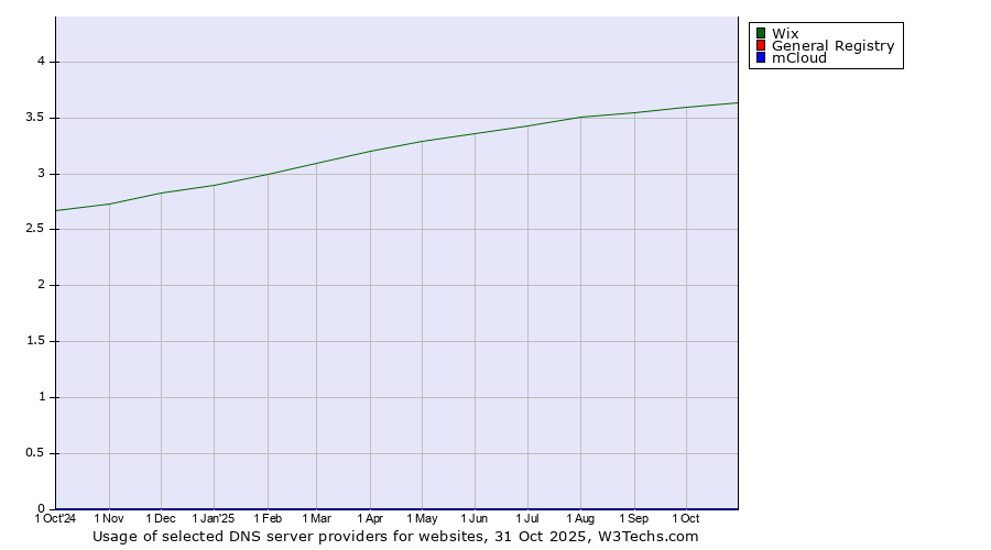 Historical trends in the usage of Wix vs. General Registry vs. mCloud