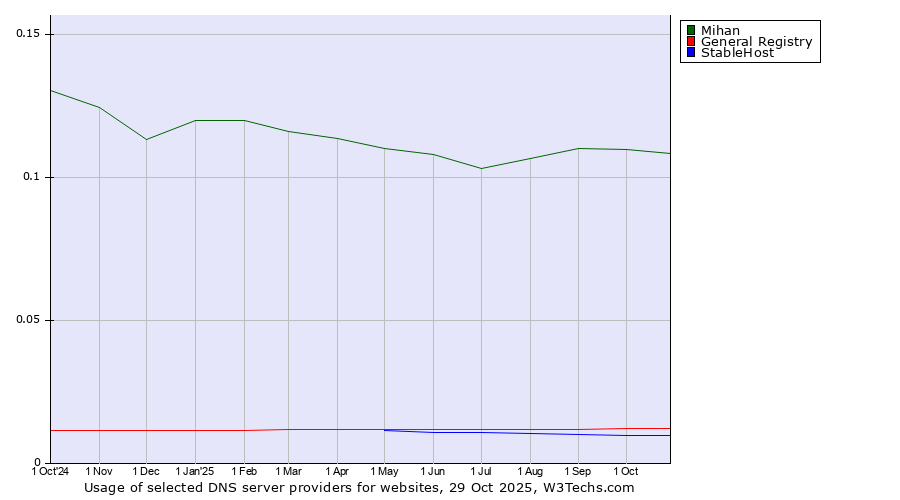 Historical trends in the usage of Mihan vs. General Registry vs. StableHost
