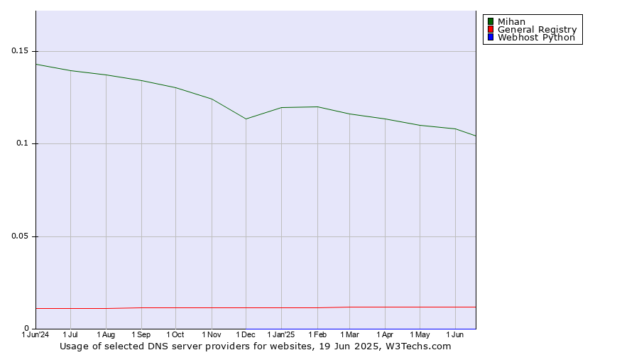 Historical trends in the usage of Mihan vs. General Registry vs. Webhost Python