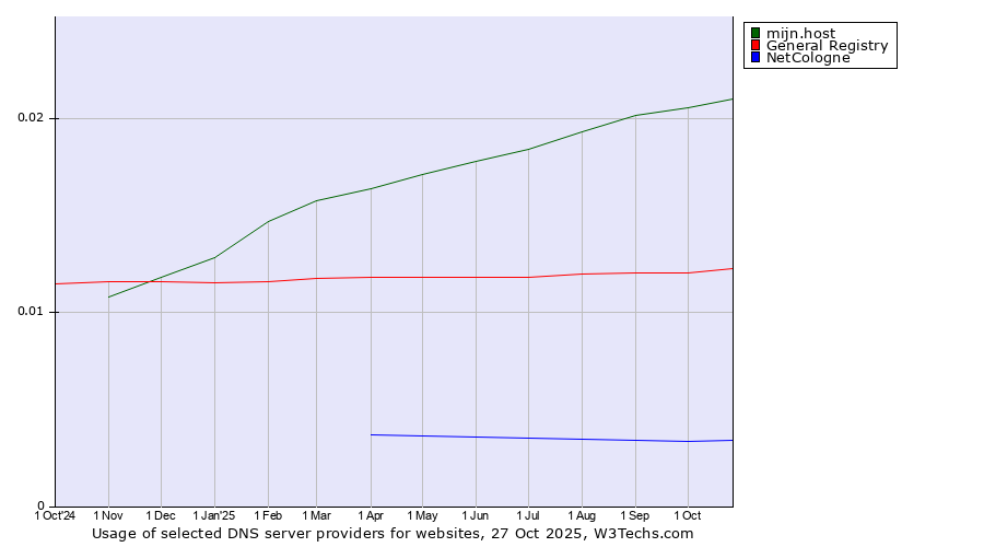 Historical trends in the usage of mijn.host vs. General Registry vs. NetCologne