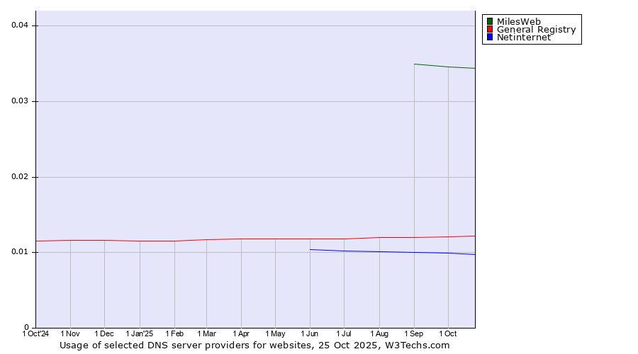 Historical trends in the usage of MilesWeb vs. General Registry vs. Netinternet