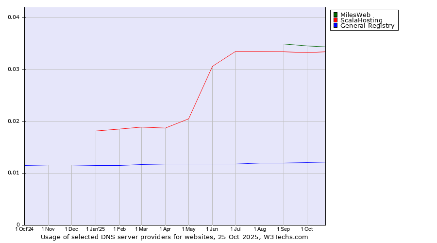 Historical trends in the usage of MilesWeb vs. ScalaHosting vs. General Registry