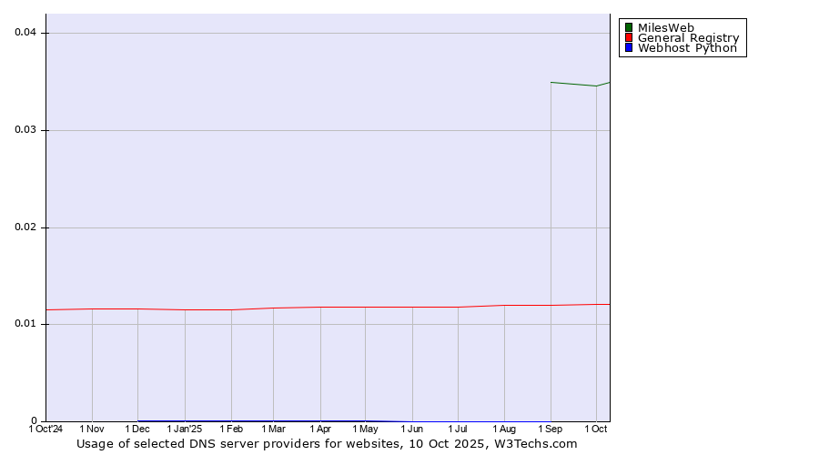 Historical trends in the usage of MilesWeb vs. General Registry vs. Webhost Python