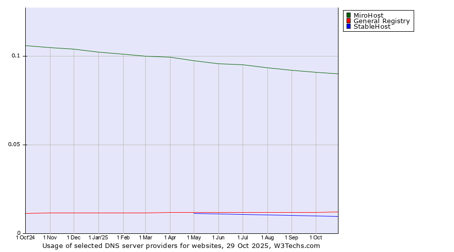 Historical trends in the usage of MiroHost vs. General Registry vs. StableHost