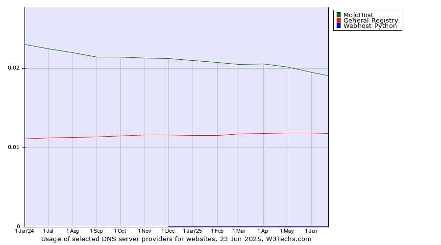 Historical trends in the usage of MojoHost vs. General Registry vs. Webhost Python