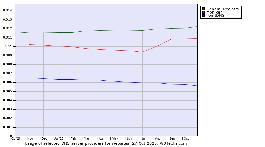 Historical trends in the usage of General Registry vs. Moniker vs. PointDNS