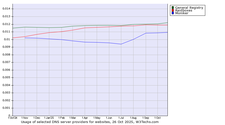 Historical trends in the usage of General Registry vs. Raidboxes vs. Moniker