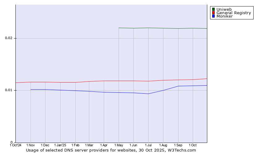 Historical trends in the usage of Uniweb vs. General Registry vs. Moniker