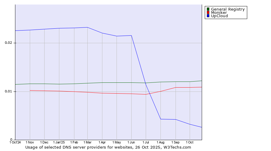 Historical trends in the usage of General Registry vs. Moniker vs. UpCloud