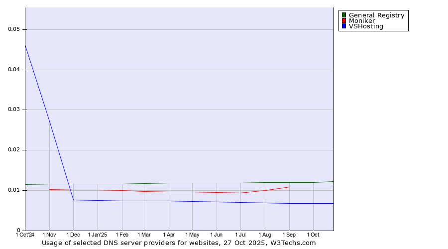 Historical trends in the usage of General Registry vs. Moniker vs. VSHosting