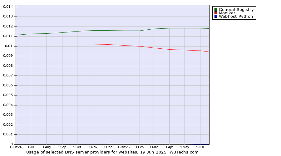 Historical trends in the usage of General Registry vs. Moniker vs. Webhost Python