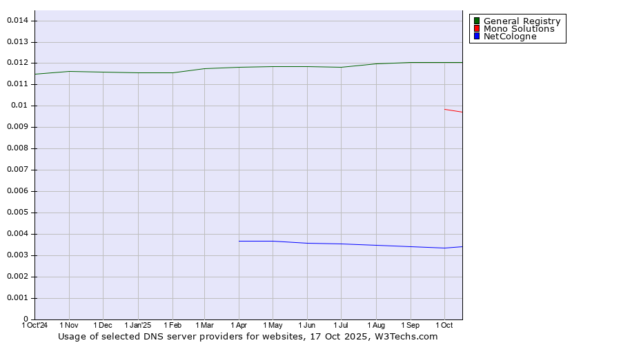 Historical trends in the usage of General Registry vs. Mono Solutions vs. NetCologne
