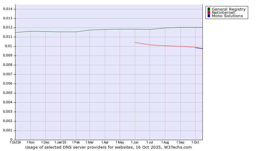 Historical trends in the usage of General Registry vs. Netinternet vs. Mono Solutions