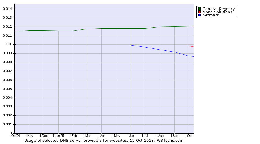 Historical trends in the usage of General Registry vs. Mono Solutions vs. Netmark