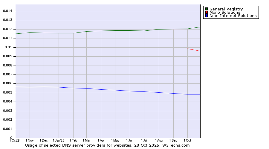 Historical trends in the usage of General Registry vs. Mono Solutions vs. Nine Internet Solutions