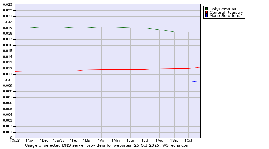 Historical trends in the usage of OnlyDomains vs. General Registry vs. Mono Solutions
