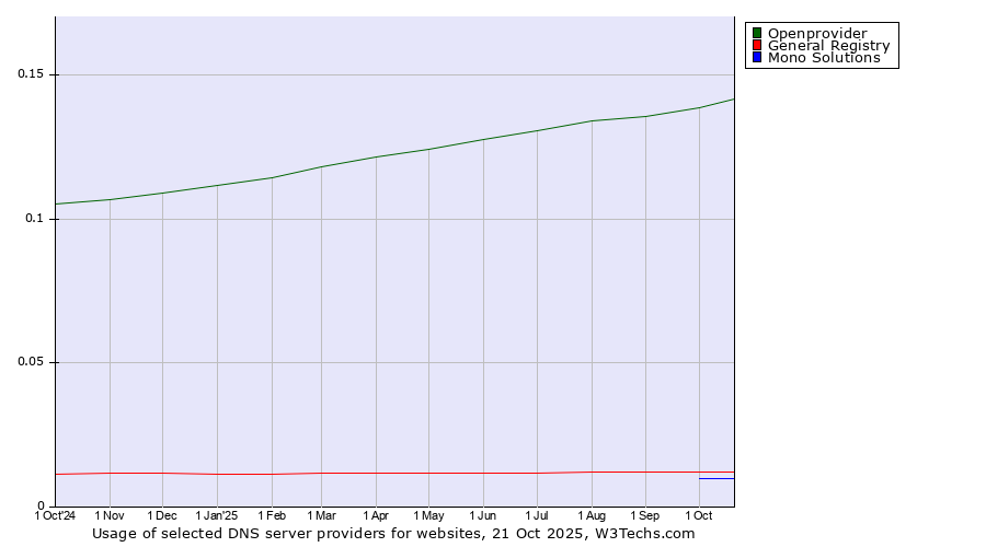 Historical trends in the usage of Openprovider vs. General Registry vs. Mono Solutions