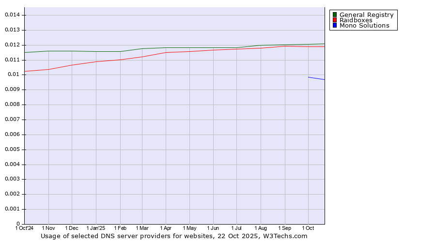 Historical trends in the usage of General Registry vs. Raidboxes vs. Mono Solutions