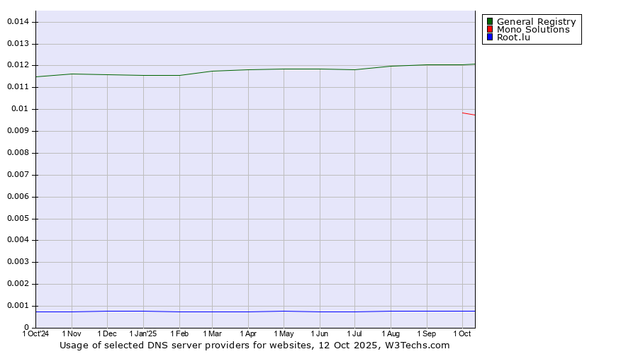 Historical trends in the usage of General Registry vs. Mono Solutions vs. Root.lu