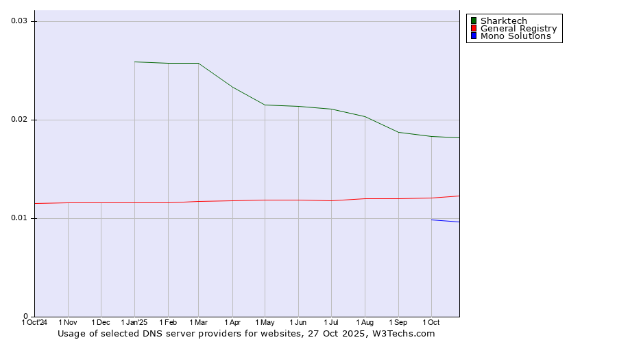 Historical trends in the usage of Sharktech vs. General Registry vs. Mono Solutions