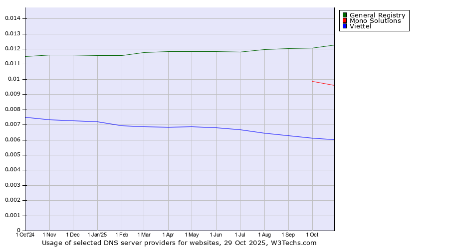 Historical trends in the usage of General Registry vs. Mono Solutions vs. Viettel