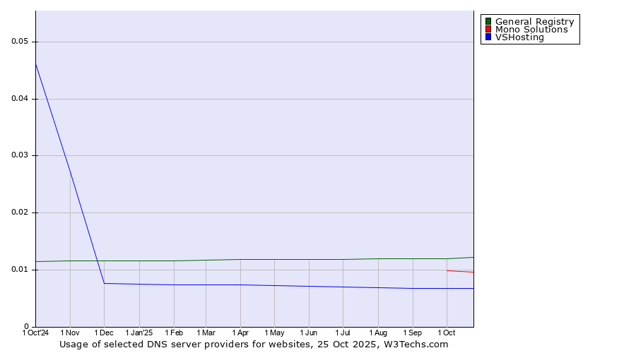 Historical trends in the usage of General Registry vs. Mono Solutions vs. VSHosting
