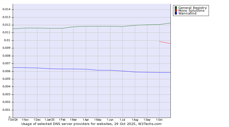 Historical trends in the usage of General Registry vs. Mono Solutions vs. Wannafind