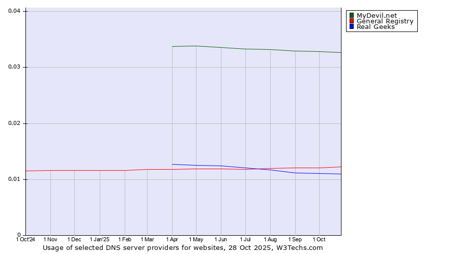 Historical trends in the usage of MyDevil.net vs. General Registry vs. Real Geeks