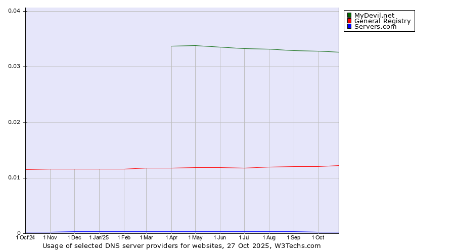 Historical trends in the usage of MyDevil.net vs. General Registry vs. Servers.com