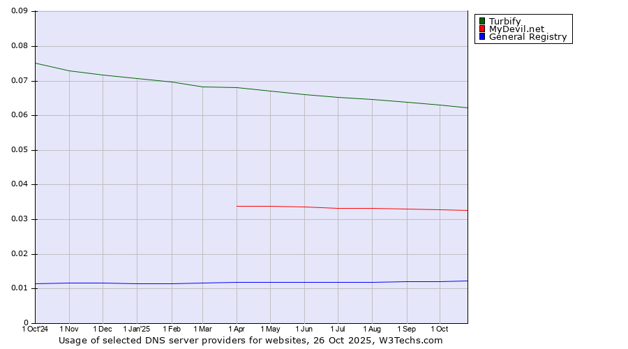 Historical trends in the usage of Turbify vs. MyDevil.net vs. General Registry