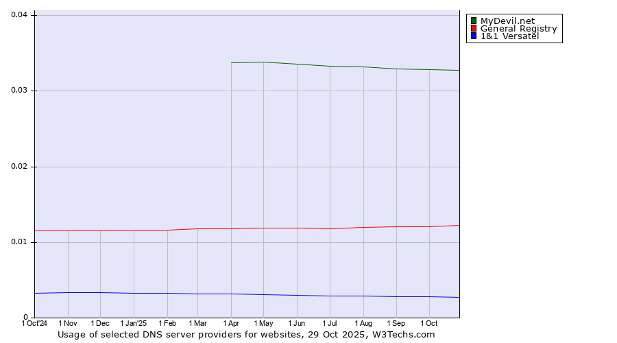 Historical trends in the usage of MyDevil.net vs. General Registry vs. 1&1 Versatel