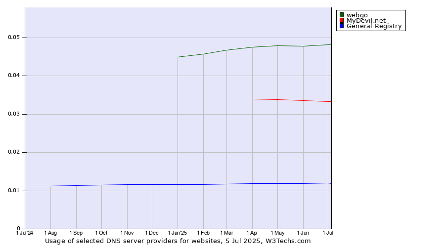 Historical trends in the usage of webgo vs. MyDevil.net vs. General Registry