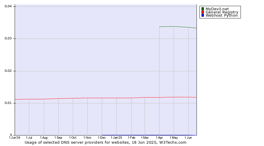 Historical trends in the usage of MyDevil.net vs. General Registry vs. Webhost Python