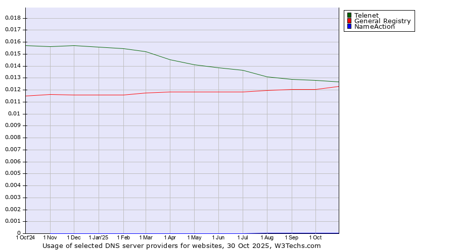 Historical trends in the usage of Telenet vs. General Registry vs. NameAction