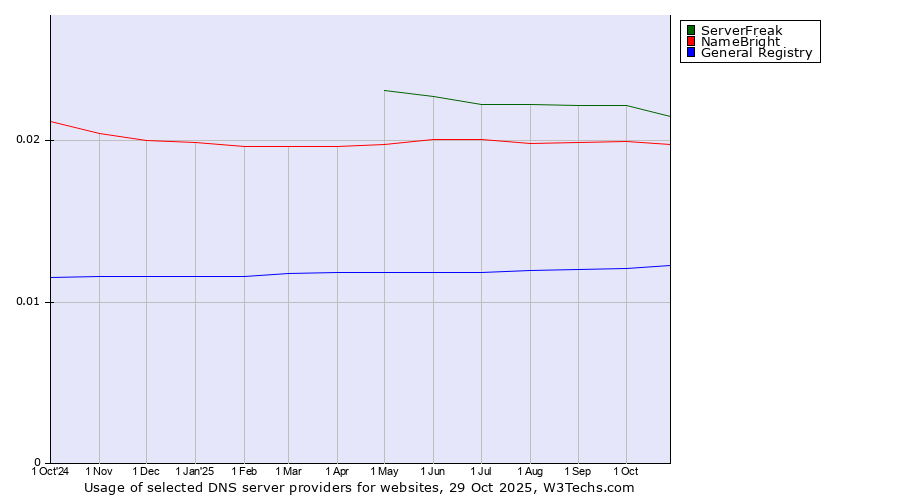 Historical trends in the usage of ServerFreak vs. NameBright vs. General Registry