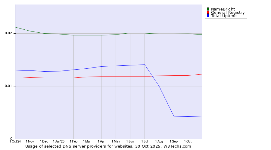 Historical trends in the usage of NameBright vs. General Registry vs. Total Uptime