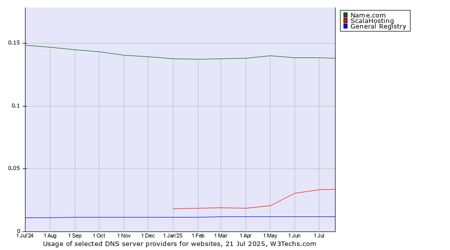 Historical trends in the usage of Name.com vs. ScalaHosting vs. General Registry