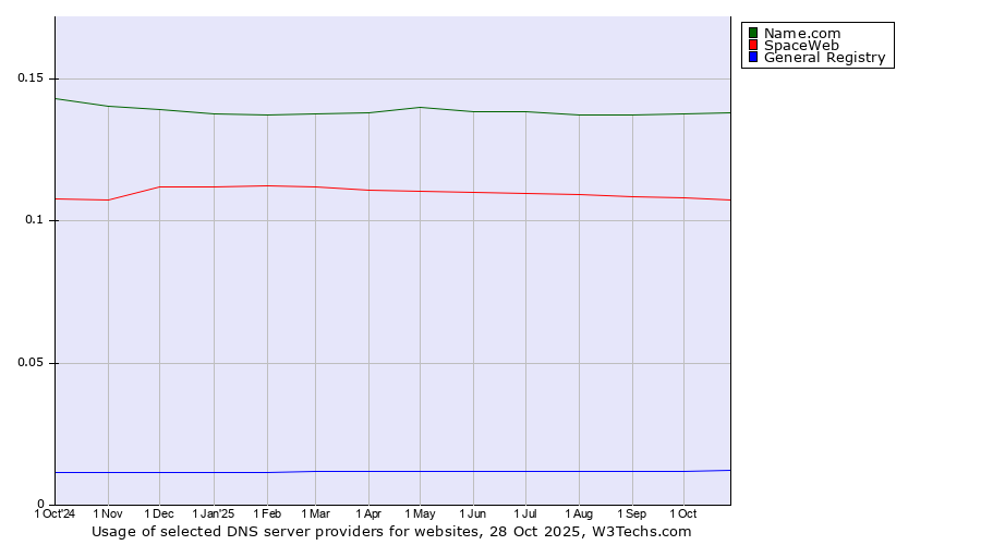 Historical trends in the usage of Name.com vs. SpaceWeb vs. General Registry