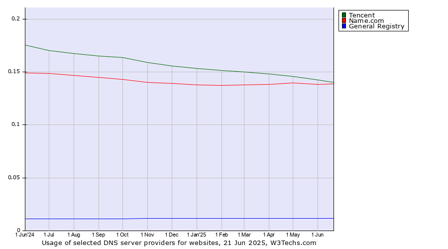 Historical trends in the usage of Tencent vs. Name.com vs. General Registry