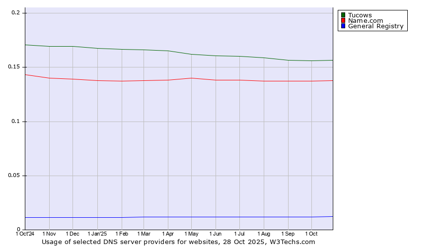 Historical trends in the usage of Tucows vs. Name.com vs. General Registry