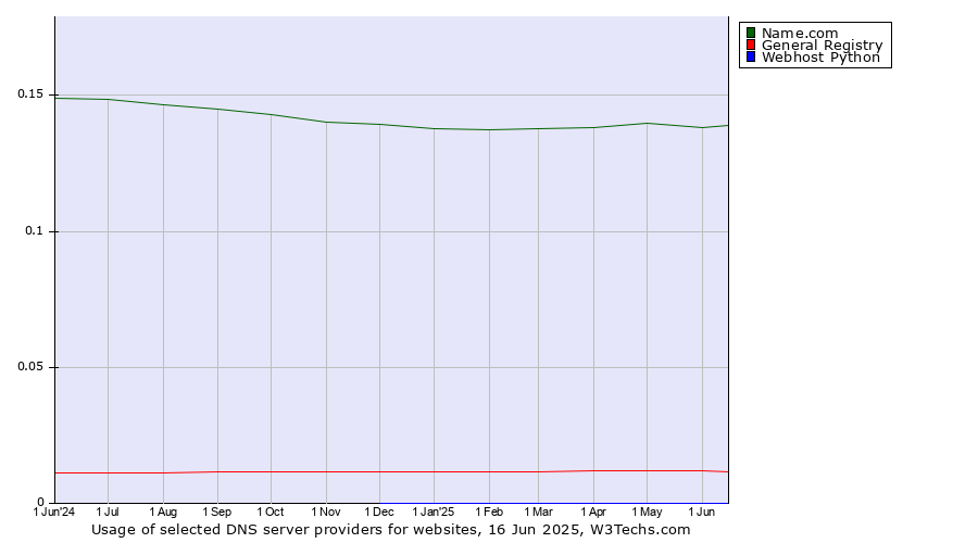 Historical trends in the usage of Name.com vs. General Registry vs. Webhost Python