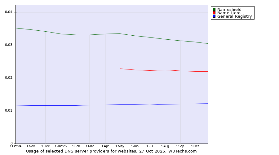 Historical trends in the usage of Nameshield vs. Name Hero vs. General Registry