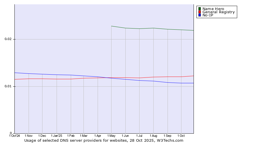 Historical trends in the usage of Name Hero vs. General Registry vs. No-IP