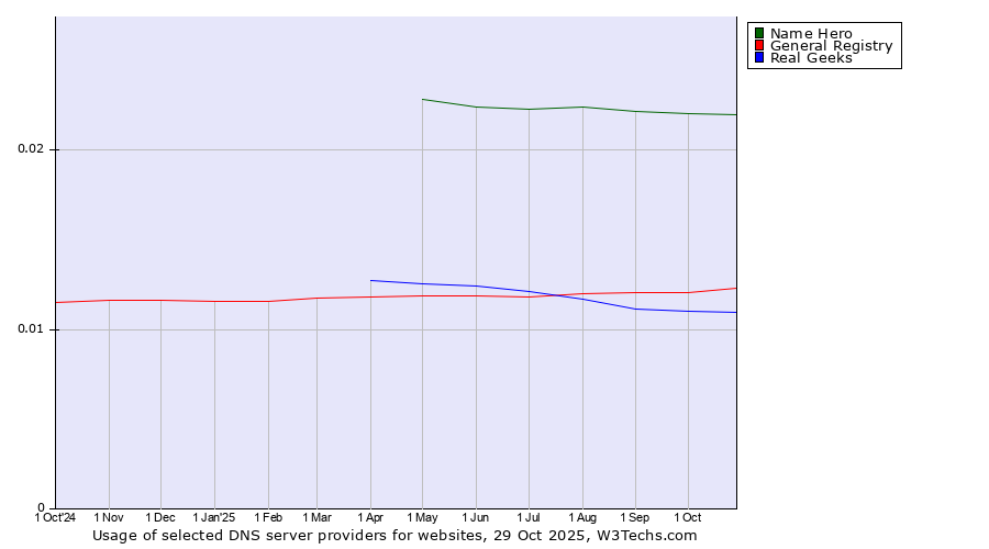 Historical trends in the usage of Name Hero vs. General Registry vs. Real Geeks
